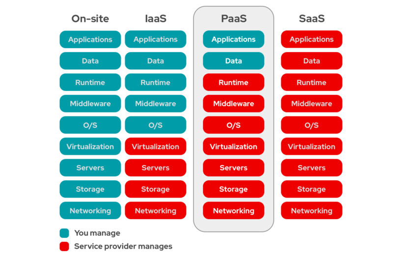 comparison of on premise, iaas, paas, saas